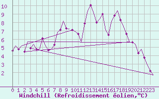 Courbe du refroidissement olien pour Dublin (Ir)