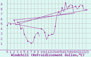 Courbe du refroidissement olien pour Platform L9-ff-1 Sea