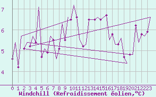 Courbe du refroidissement olien pour Albacete / Los Llanos