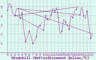 Courbe du refroidissement olien pour Bonn (All)