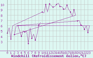 Courbe du refroidissement olien pour Santander / Parayas