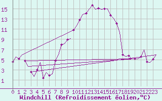 Courbe du refroidissement olien pour Rotterdam Airport Zestienhoven