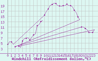 Courbe du refroidissement olien pour Groningen Airport Eelde
