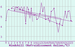 Courbe du refroidissement olien pour Oostende (Be)