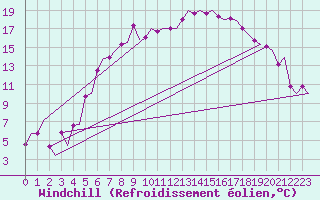 Courbe du refroidissement olien pour Groningen Airport Eelde
