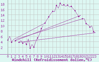Courbe du refroidissement olien pour Jerez De La Frontera Aeropuerto