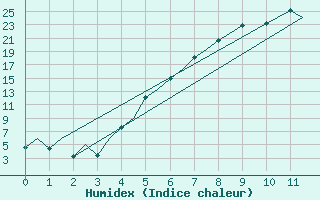 Courbe de l'humidex pour Sveg A