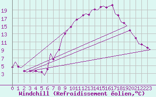 Courbe du refroidissement olien pour Laupheim