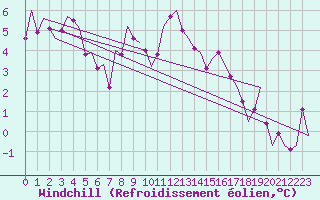 Courbe du refroidissement olien pour Leeming