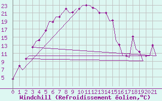 Courbe du refroidissement olien pour Karaganda