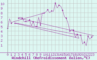 Courbe du refroidissement olien pour Huesca (Esp)