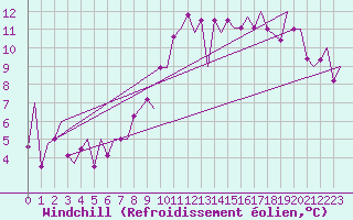 Courbe du refroidissement olien pour Locarno-Magadino