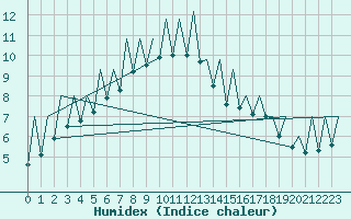 Courbe de l'humidex pour Bacau