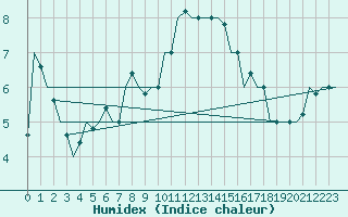 Courbe de l'humidex pour Pisa / S. Giusto