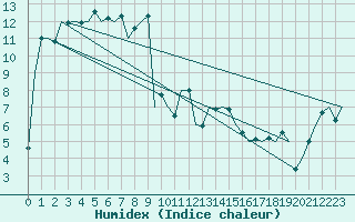 Courbe de l'humidex pour Altenstadt