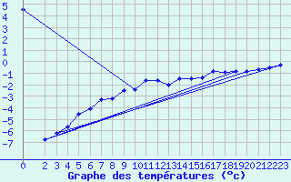 Courbe de tempratures pour Katschberg
