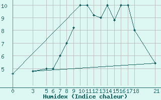 Courbe de l'humidex pour Passo Rolle