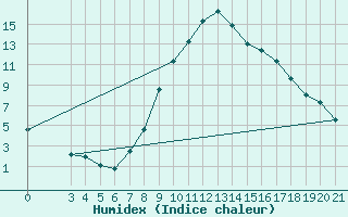 Courbe de l'humidex pour Gospic
