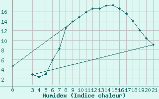 Courbe de l'humidex pour Bjelovar