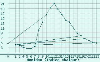 Courbe de l'humidex pour Niksic