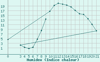Courbe de l'humidex pour Gospic