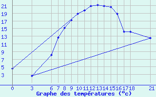 Courbe de tempratures pour Kirsehir