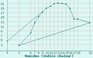 Courbe de l'humidex pour Kirsehir