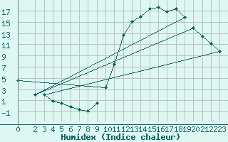 Courbe de l'humidex pour Millau (12)