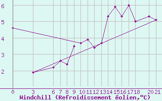 Courbe du refroidissement olien pour Mostar