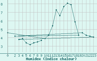 Courbe de l'humidex pour Miribel-les-Echelles (38)