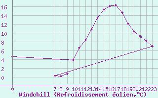 Courbe du refroidissement olien pour Valence d