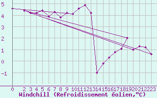 Courbe du refroidissement olien pour Wilhelminadorp Aws