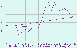 Courbe du refroidissement olien pour Pazin