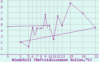 Courbe du refroidissement olien pour Vitebsk