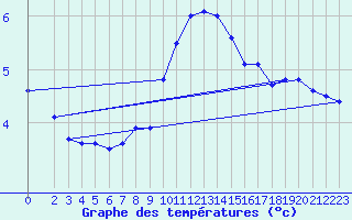 Courbe de tempratures pour Lesce