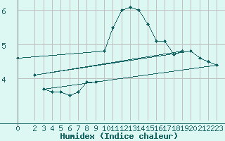 Courbe de l'humidex pour Lesce