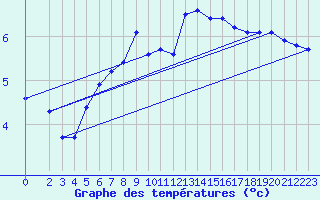 Courbe de tempratures pour Sermange-Erzange (57)