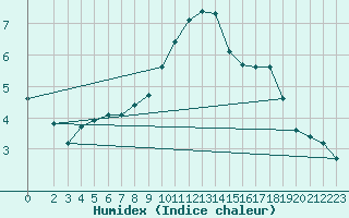 Courbe de l'humidex pour Sainte-Ouenne (79)