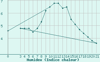 Courbe de l'humidex pour Bilogora