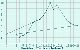 Courbe de l'humidex pour Pazin