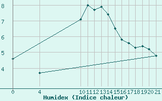 Courbe de l'humidex pour Rijeka / Kozala
