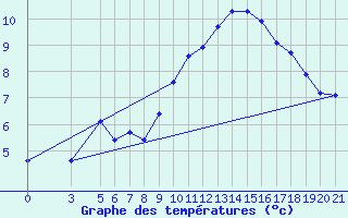 Courbe de tempratures pour Santander (Esp)