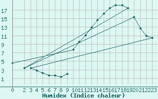 Courbe de l'humidex pour Challes-les-Eaux (73)