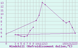Courbe du refroidissement olien pour Saint-Haon (43)