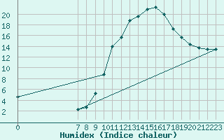Courbe de l'humidex pour Valence d'Agen (82)