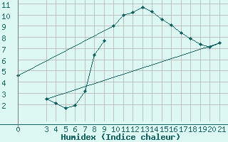 Courbe de l'humidex pour Podgorica-Grad