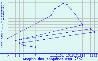 Courbe de tempratures pour Dourbes (Be)