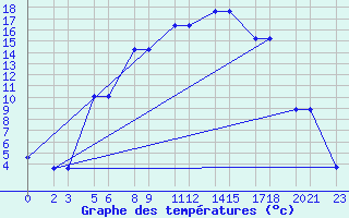 Courbe de tempratures pour Niinisalo