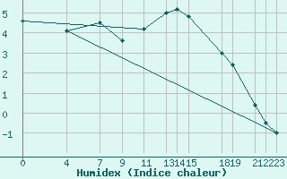 Courbe de l'humidex pour Diepenbeek (Be)