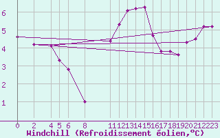 Courbe du refroidissement olien pour Melle (Be)